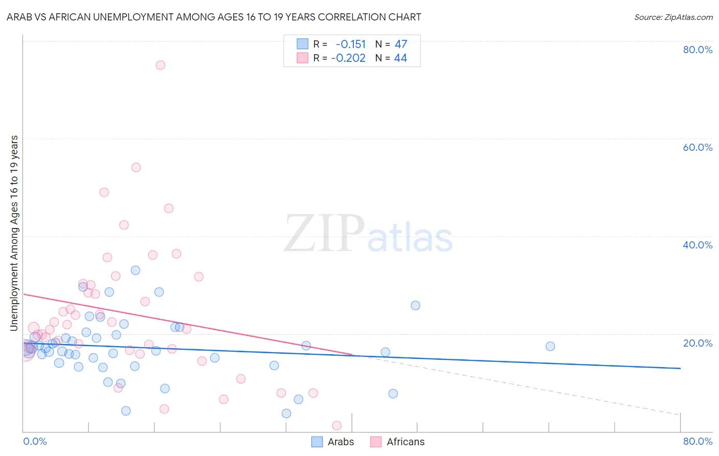 Arab vs African Unemployment Among Ages 16 to 19 years