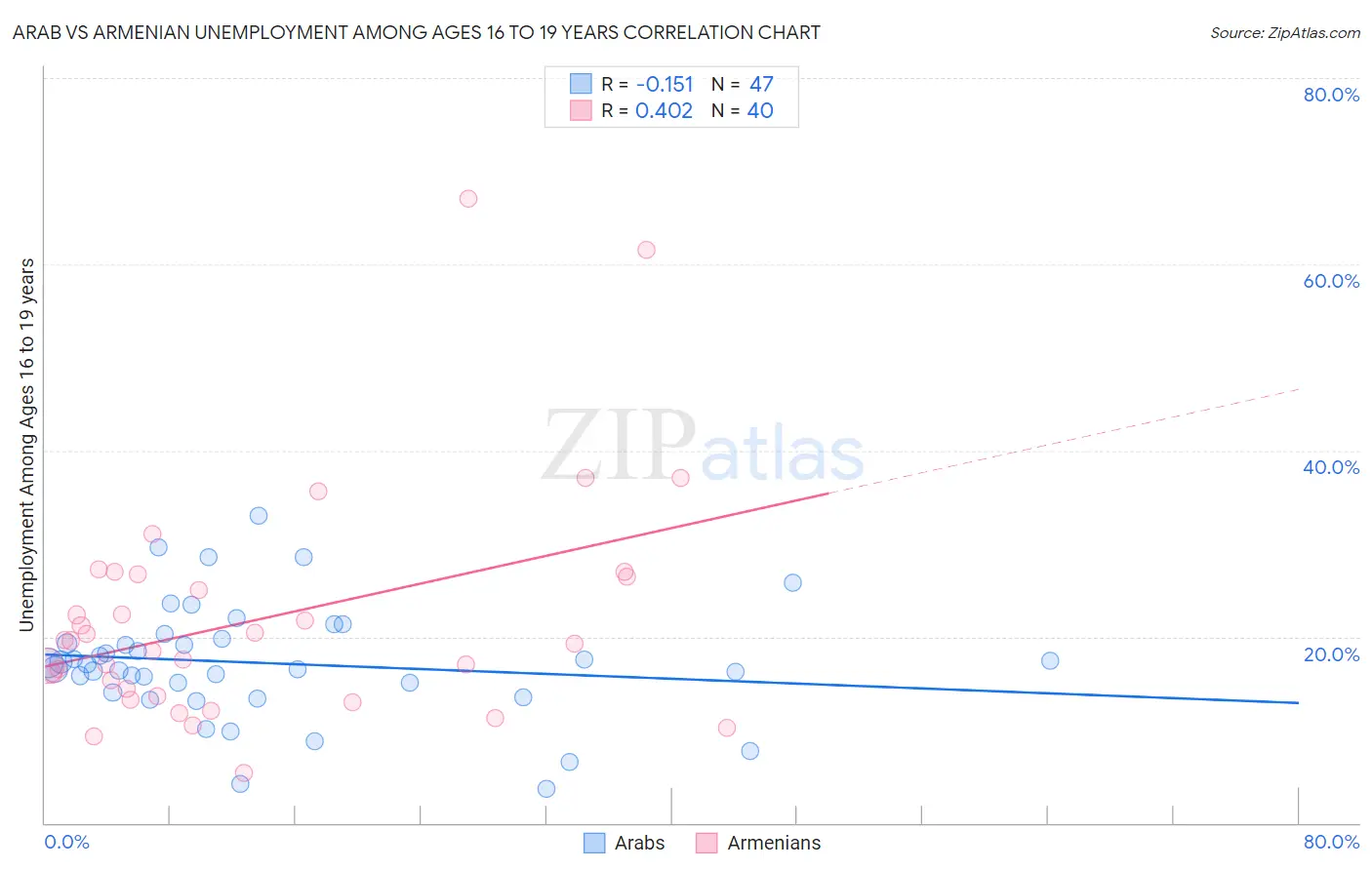 Arab vs Armenian Unemployment Among Ages 16 to 19 years