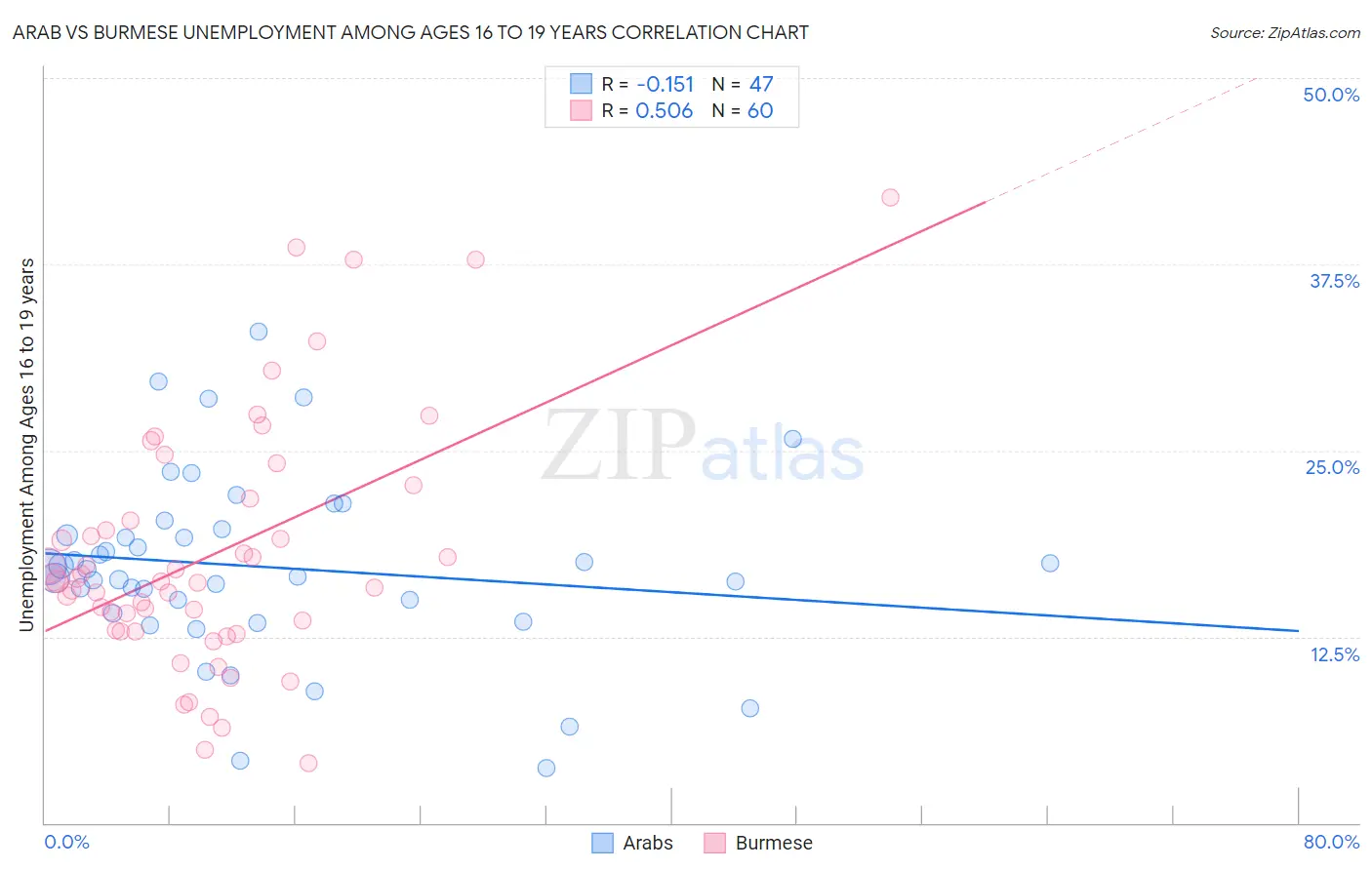 Arab vs Burmese Unemployment Among Ages 16 to 19 years