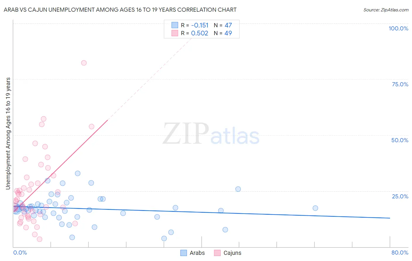 Arab vs Cajun Unemployment Among Ages 16 to 19 years