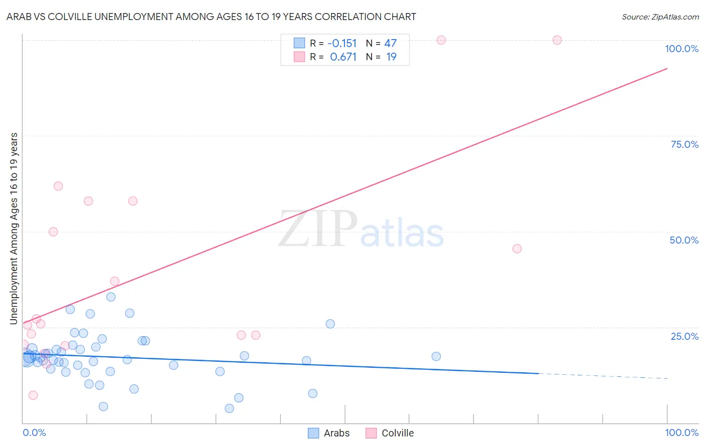 Arab vs Colville Unemployment Among Ages 16 to 19 years