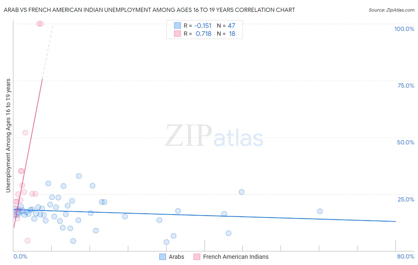 Arab vs French American Indian Unemployment Among Ages 16 to 19 years