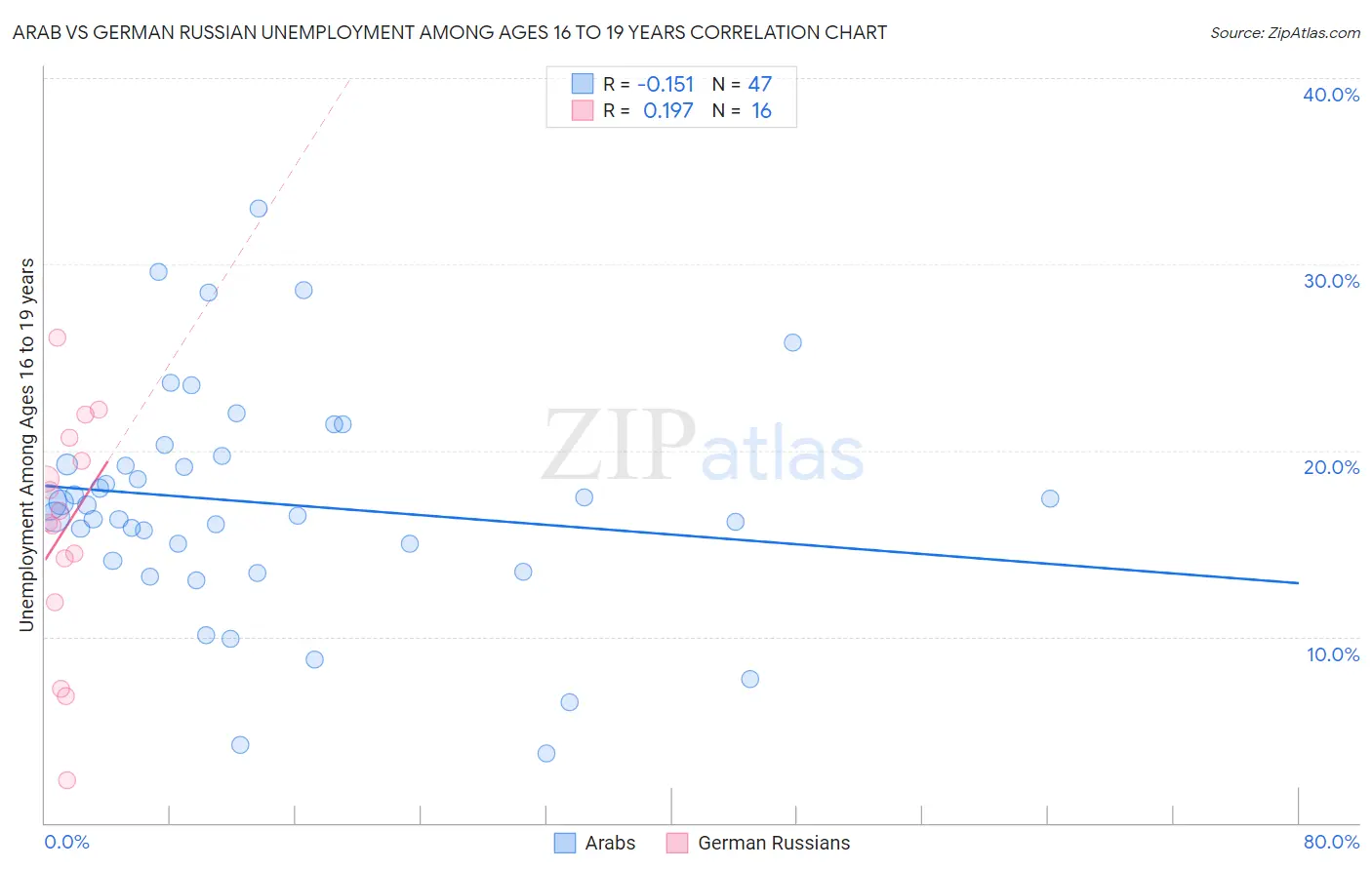 Arab vs German Russian Unemployment Among Ages 16 to 19 years