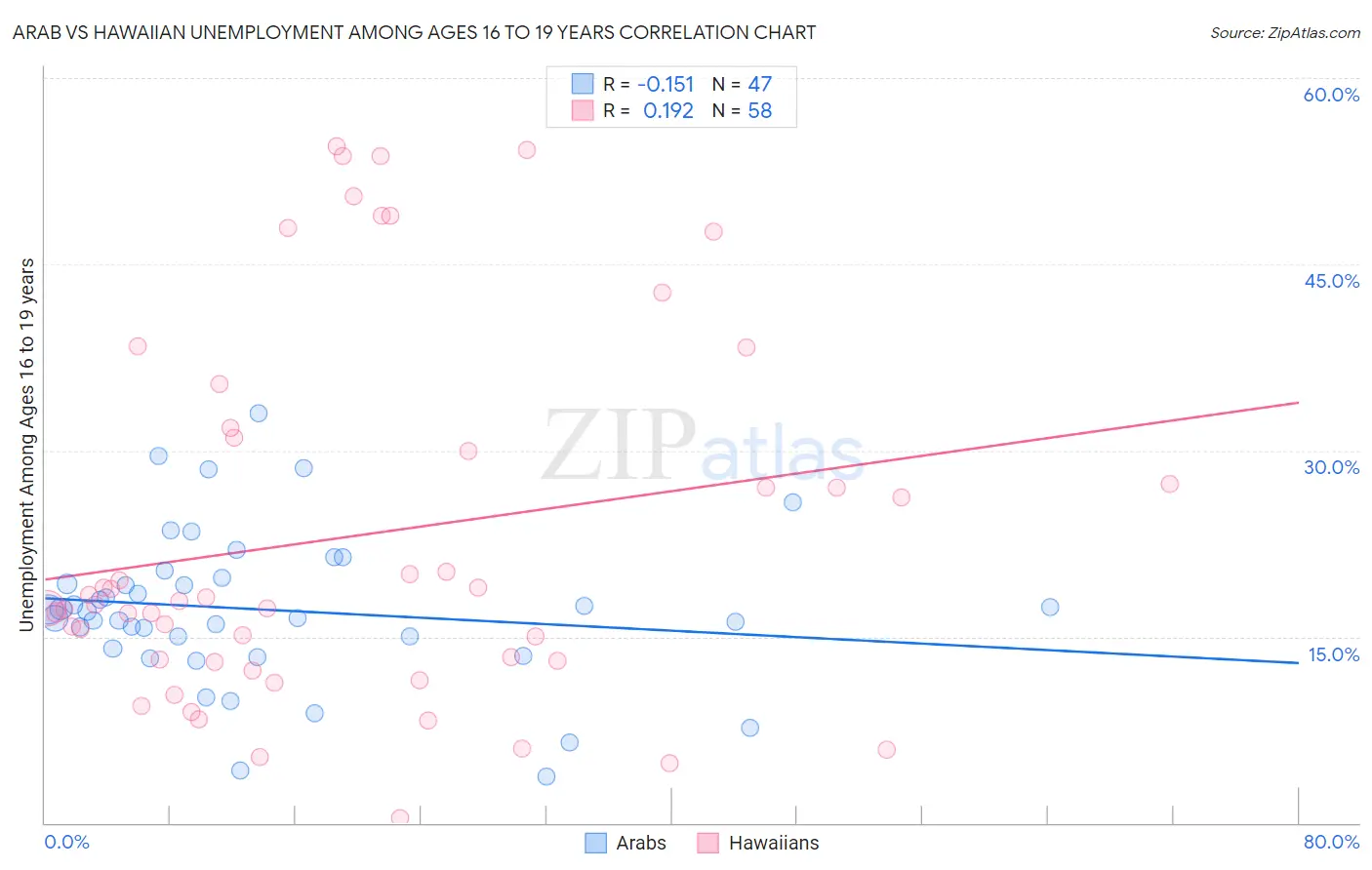 Arab vs Hawaiian Unemployment Among Ages 16 to 19 years