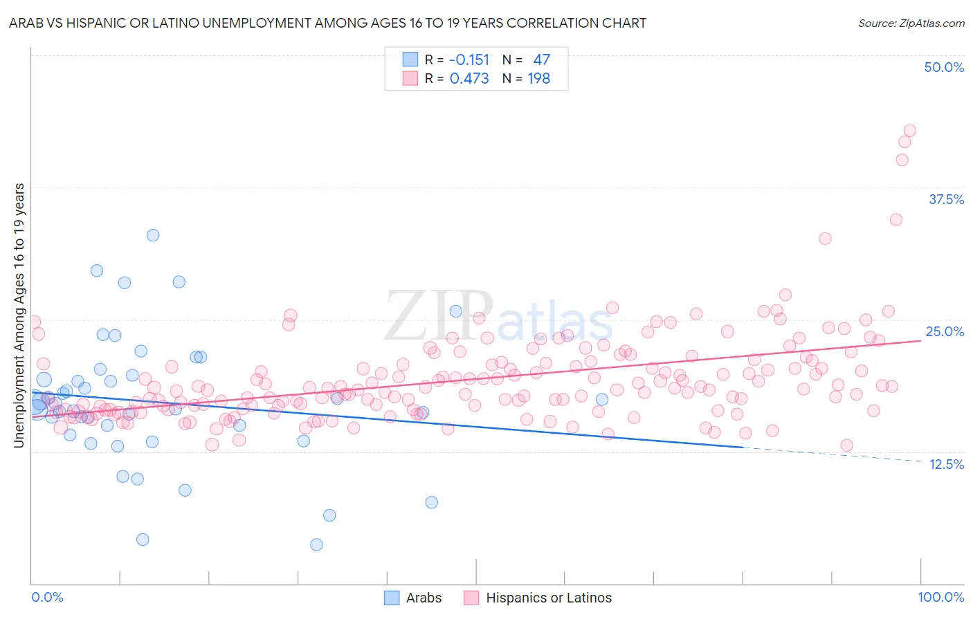 Arab vs Hispanic or Latino Unemployment Among Ages 16 to 19 years