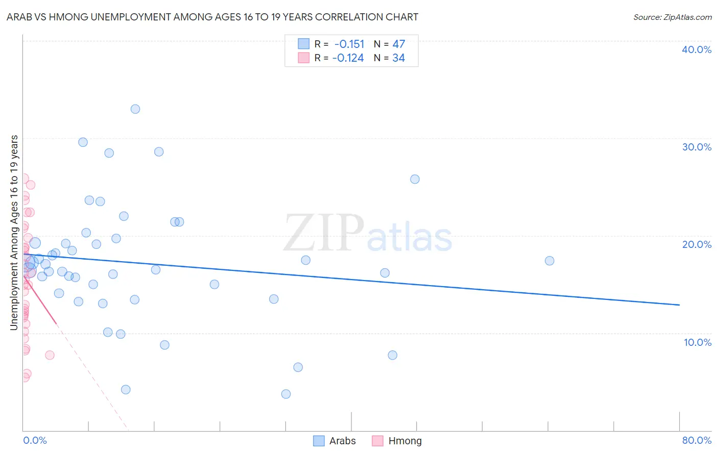 Arab vs Hmong Unemployment Among Ages 16 to 19 years