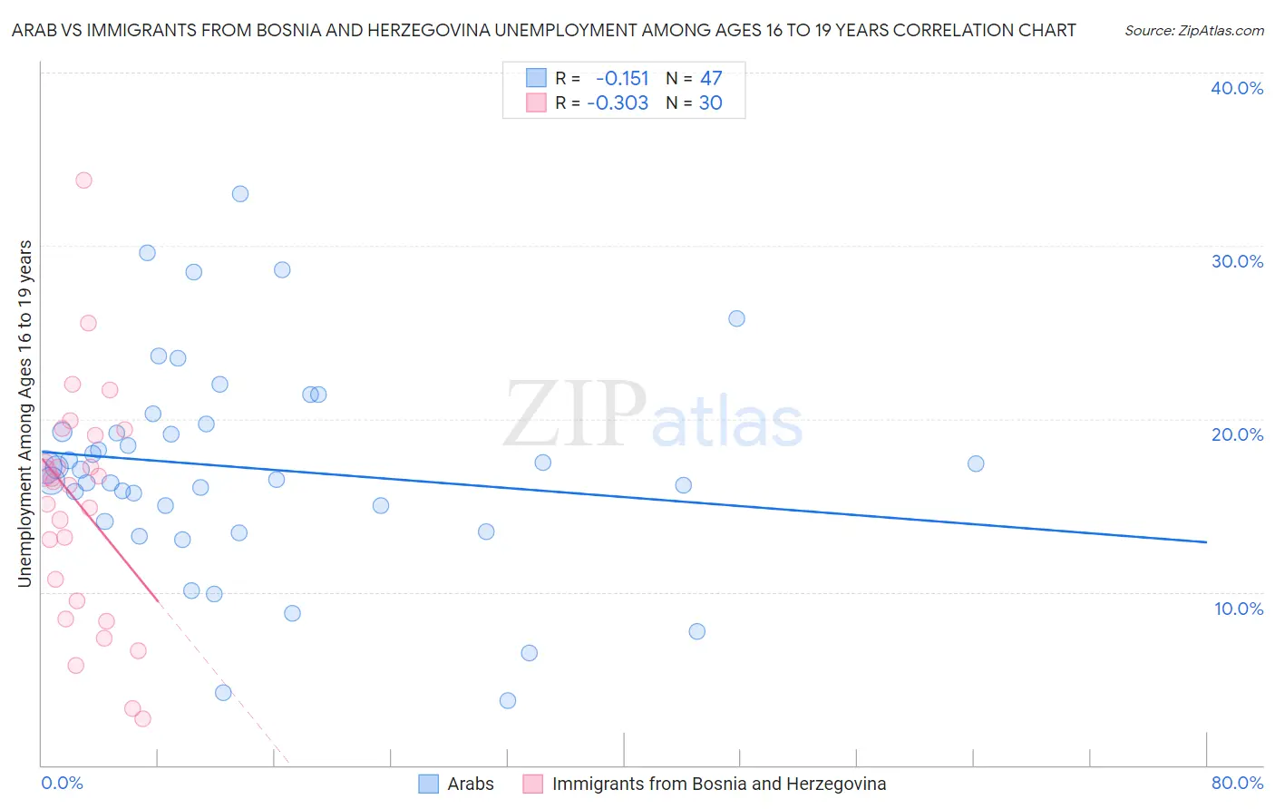 Arab vs Immigrants from Bosnia and Herzegovina Unemployment Among Ages 16 to 19 years