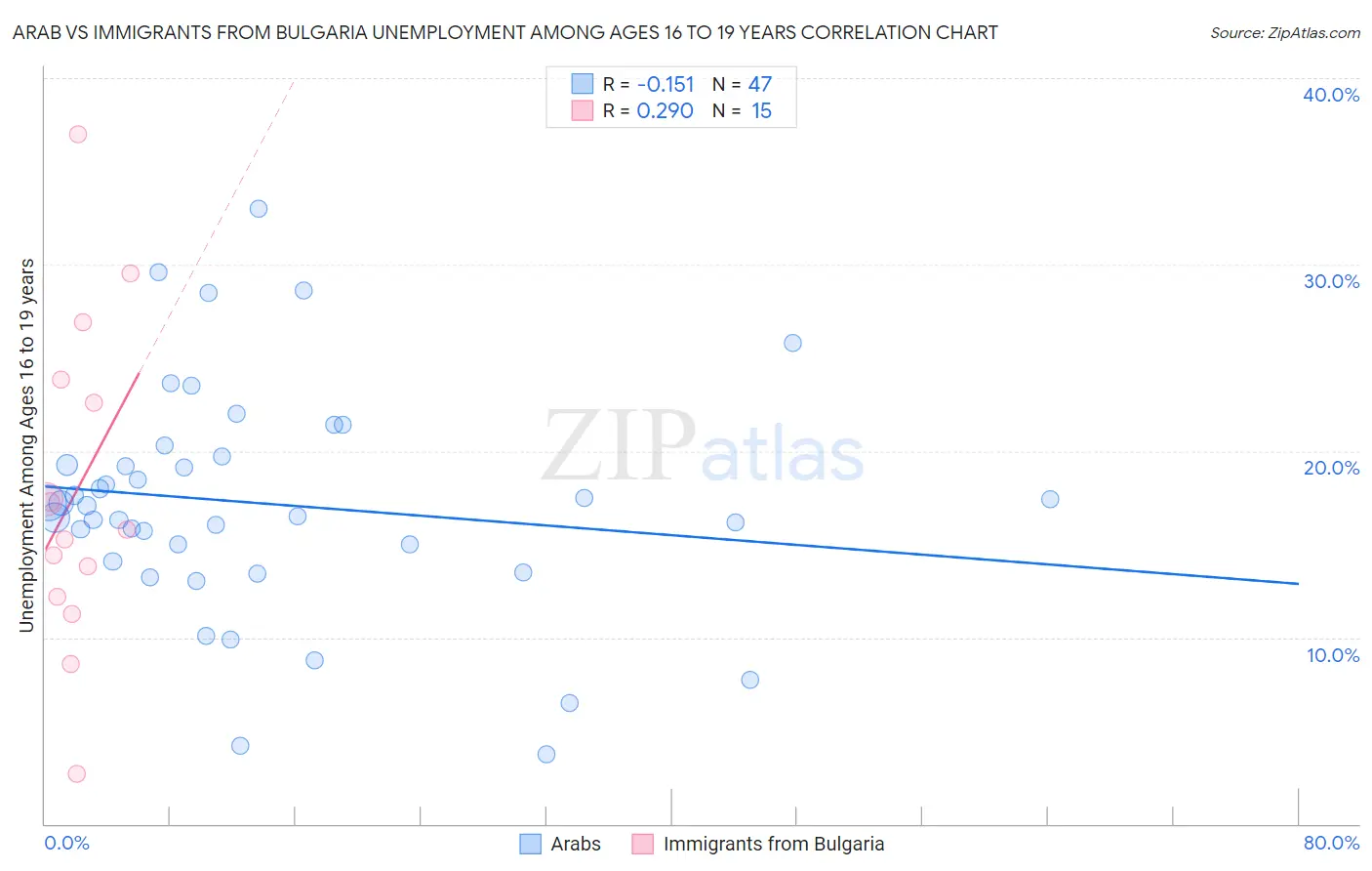 Arab vs Immigrants from Bulgaria Unemployment Among Ages 16 to 19 years