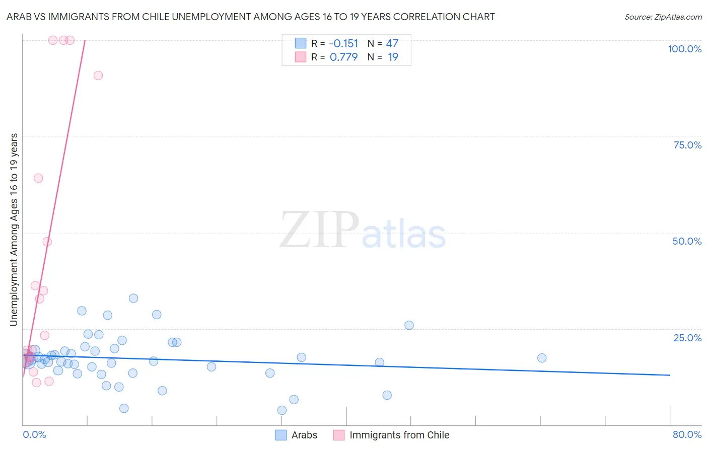 Arab vs Immigrants from Chile Unemployment Among Ages 16 to 19 years