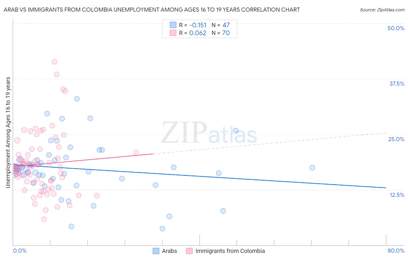 Arab vs Immigrants from Colombia Unemployment Among Ages 16 to 19 years