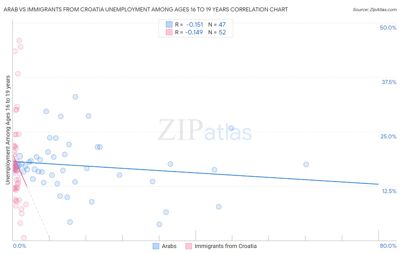 Arab vs Immigrants from Croatia Unemployment Among Ages 16 to 19 years