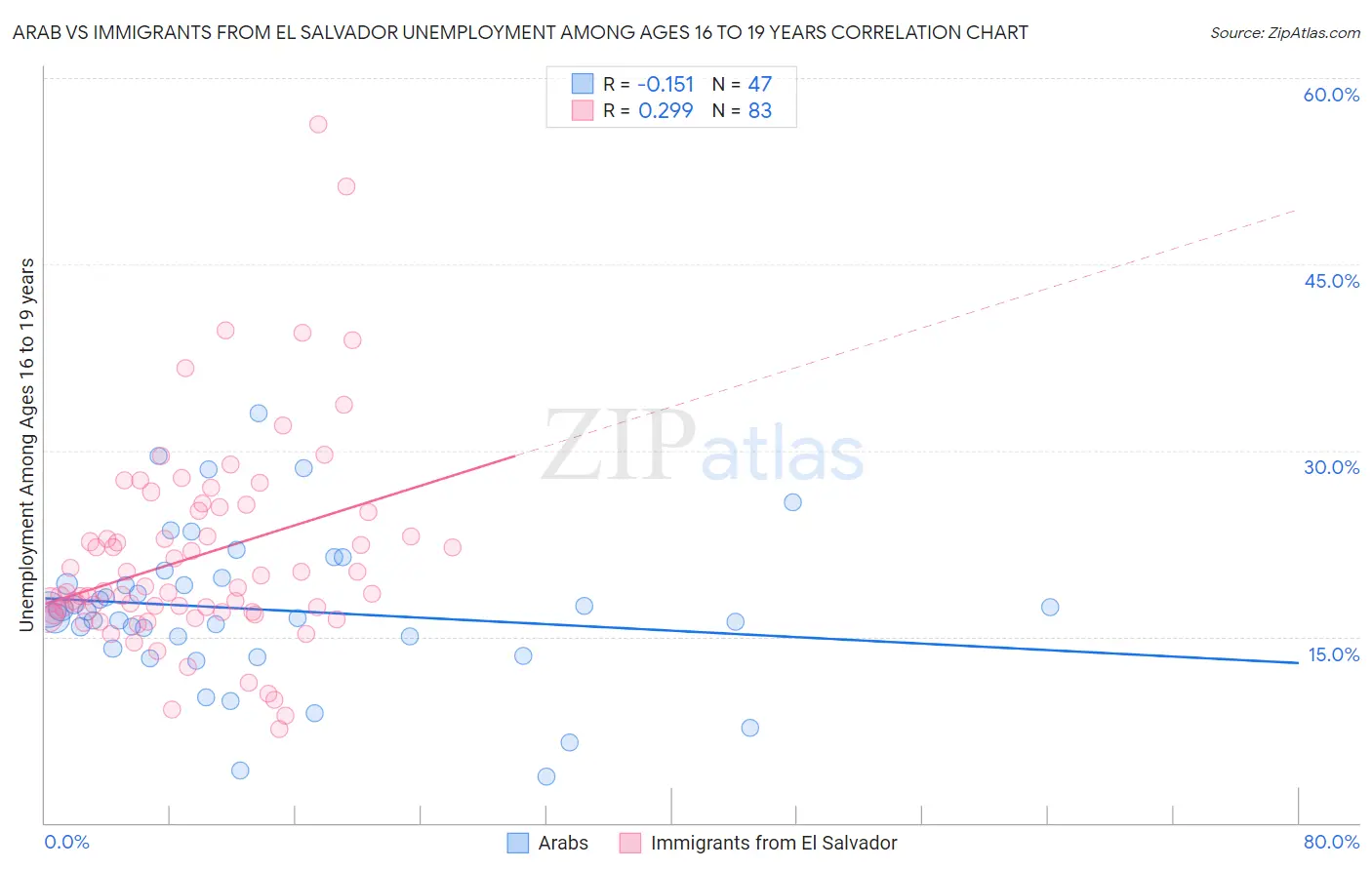 Arab vs Immigrants from El Salvador Unemployment Among Ages 16 to 19 years