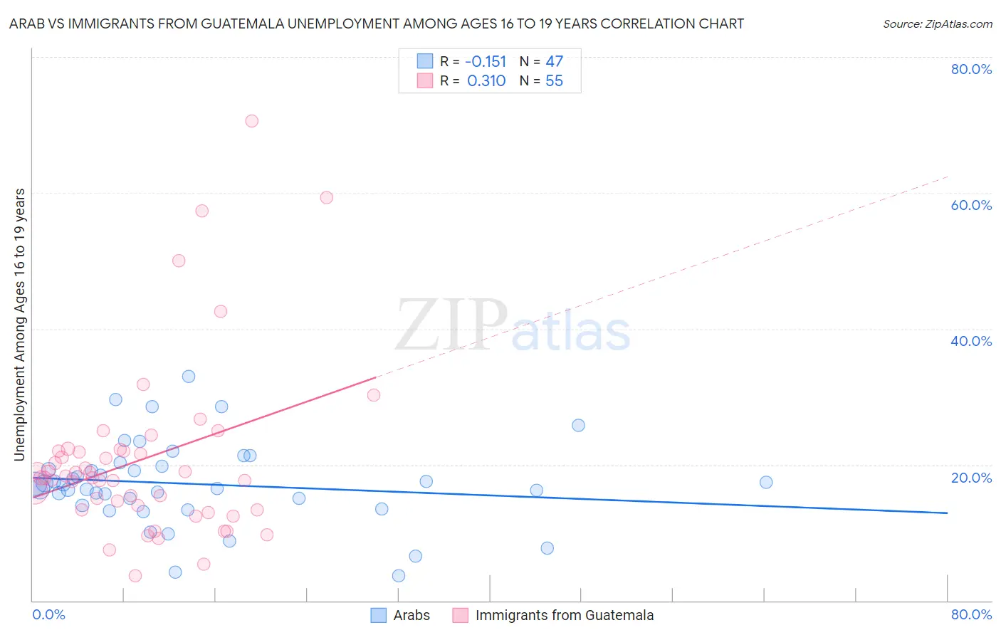 Arab vs Immigrants from Guatemala Unemployment Among Ages 16 to 19 years