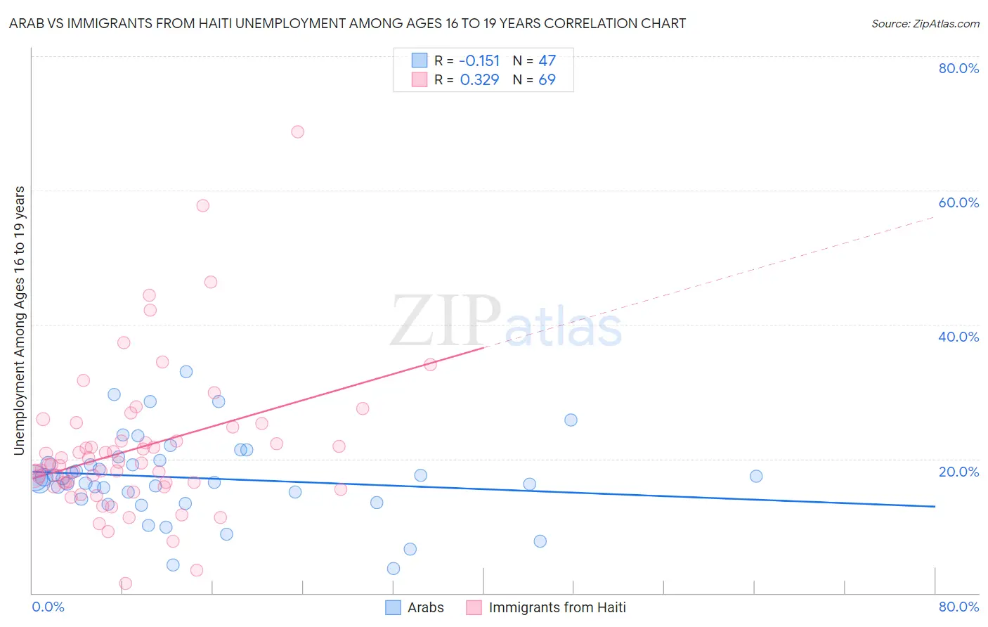 Arab vs Immigrants from Haiti Unemployment Among Ages 16 to 19 years