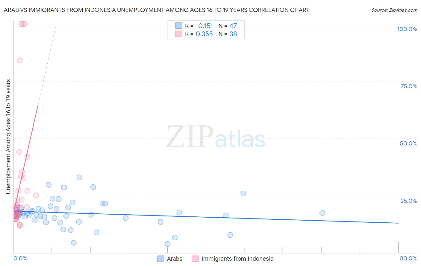 Arab vs Immigrants from Indonesia Unemployment Among Ages 16 to 19 years