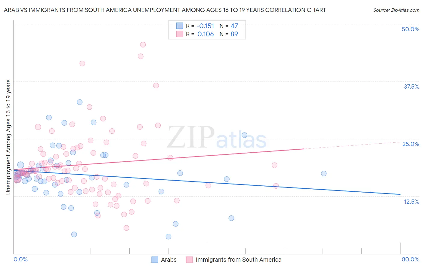 Arab vs Immigrants from South America Unemployment Among Ages 16 to 19 years