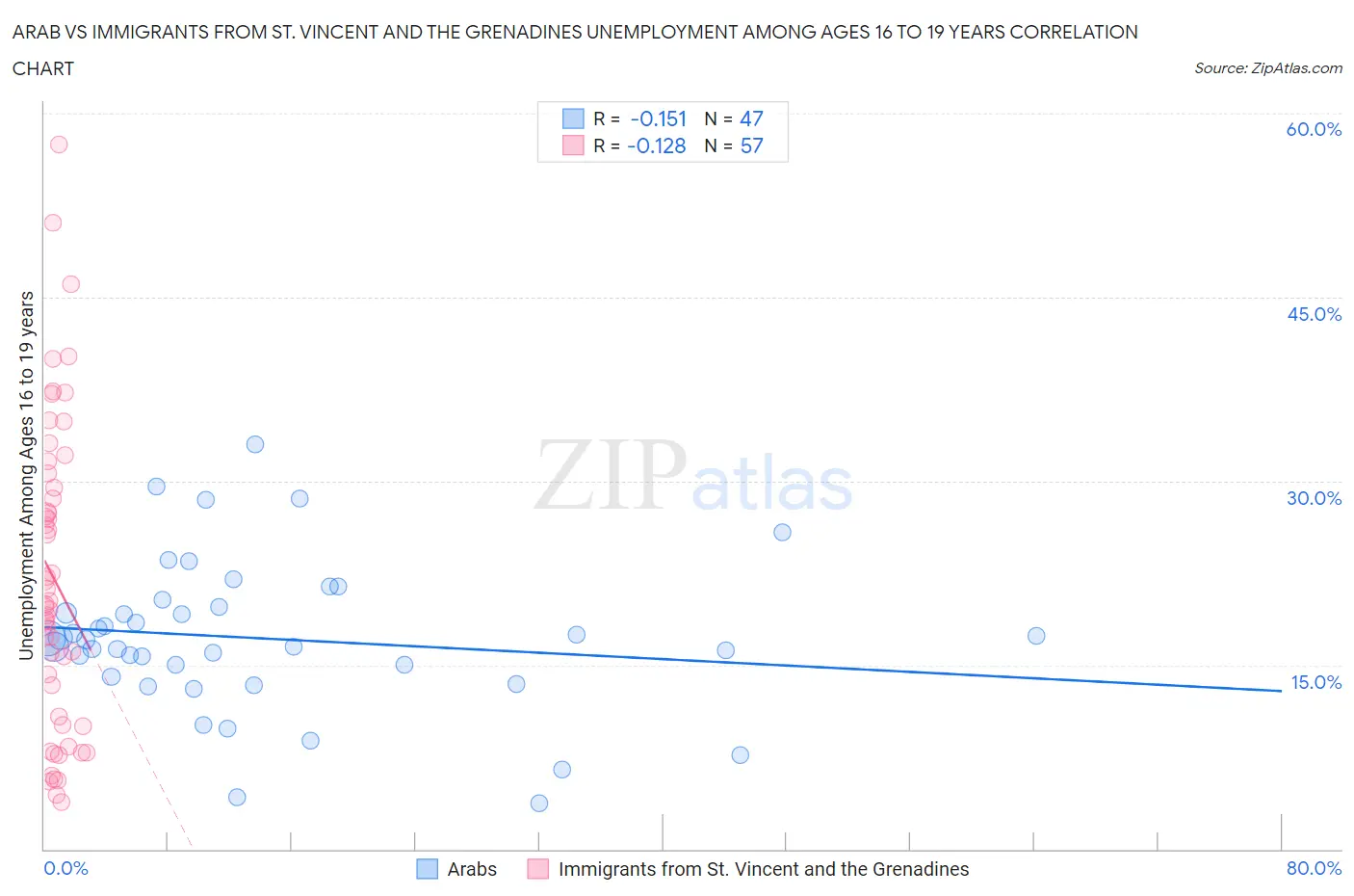 Arab vs Immigrants from St. Vincent and the Grenadines Unemployment Among Ages 16 to 19 years