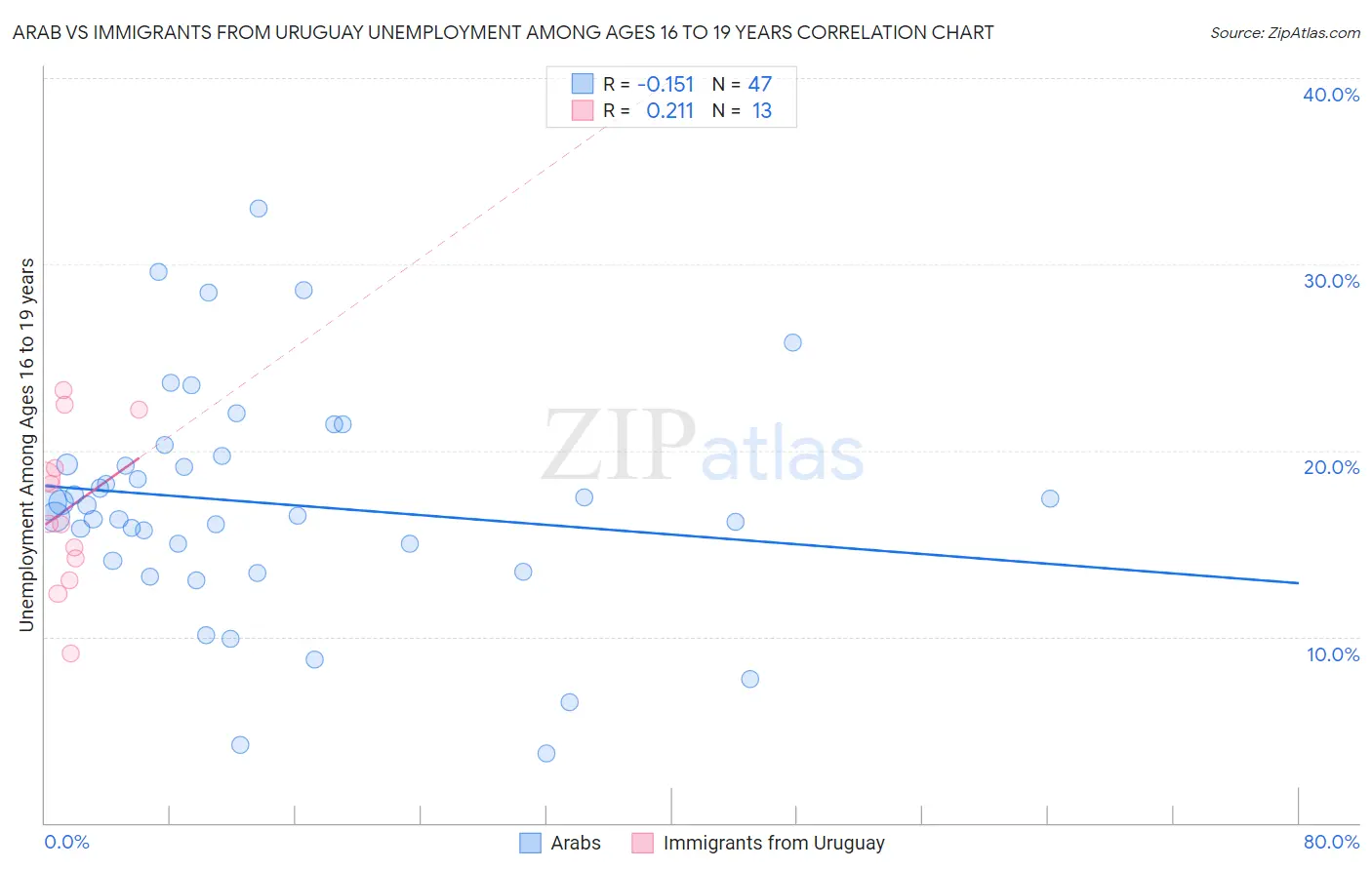 Arab vs Immigrants from Uruguay Unemployment Among Ages 16 to 19 years