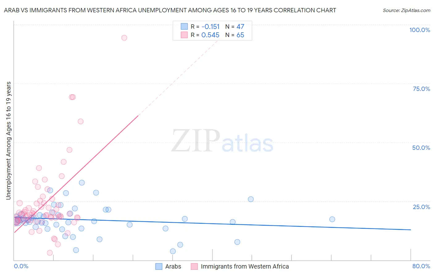 Arab vs Immigrants from Western Africa Unemployment Among Ages 16 to 19 years