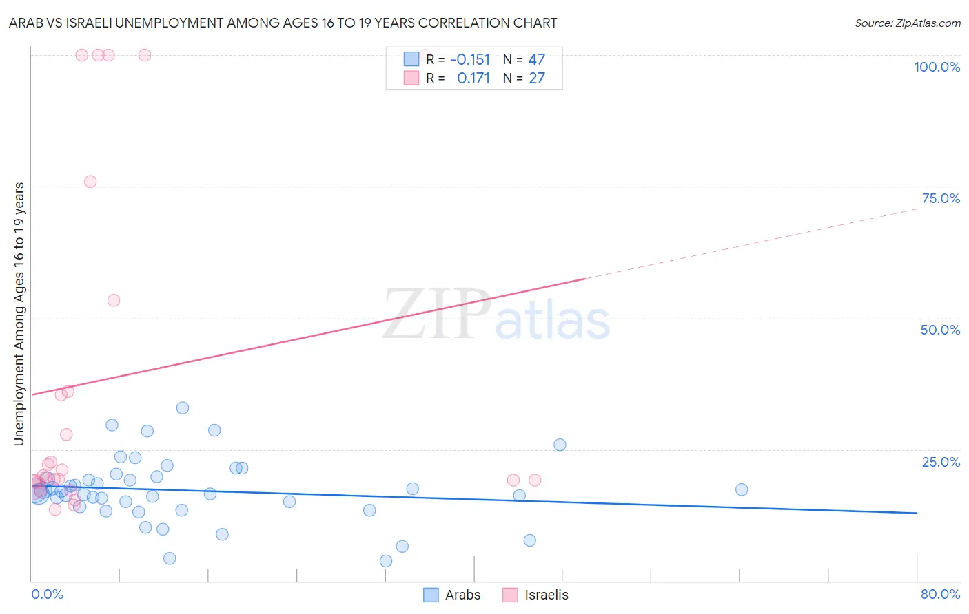 Arab vs Israeli Unemployment Among Ages 16 to 19 years