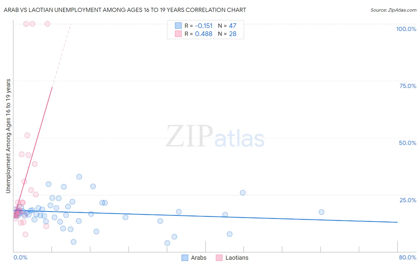 Arab vs Laotian Unemployment Among Ages 16 to 19 years