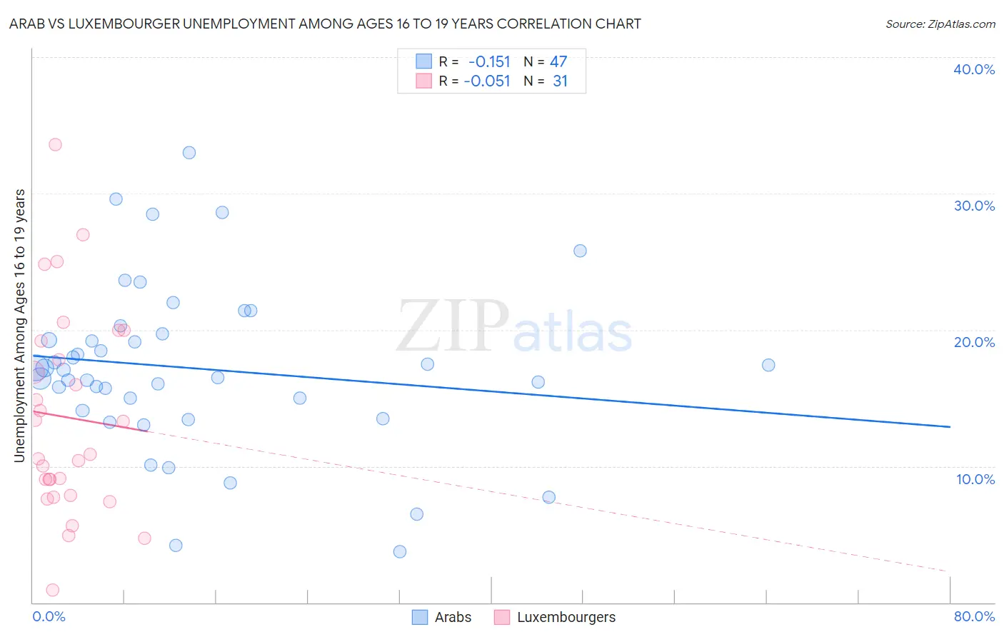 Arab vs Luxembourger Unemployment Among Ages 16 to 19 years