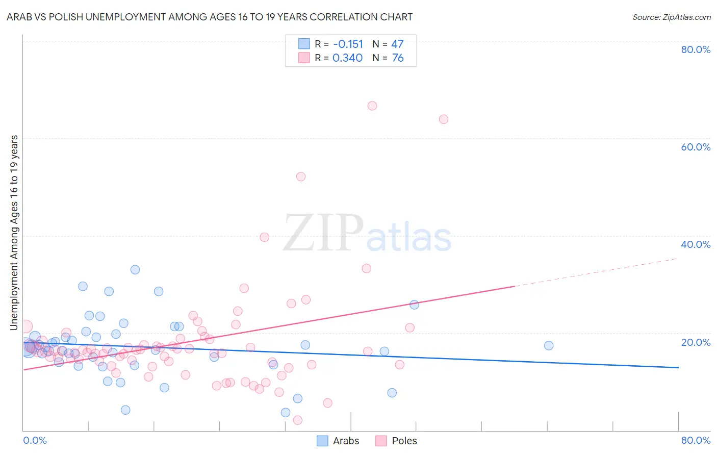 Arab vs Polish Unemployment Among Ages 16 to 19 years