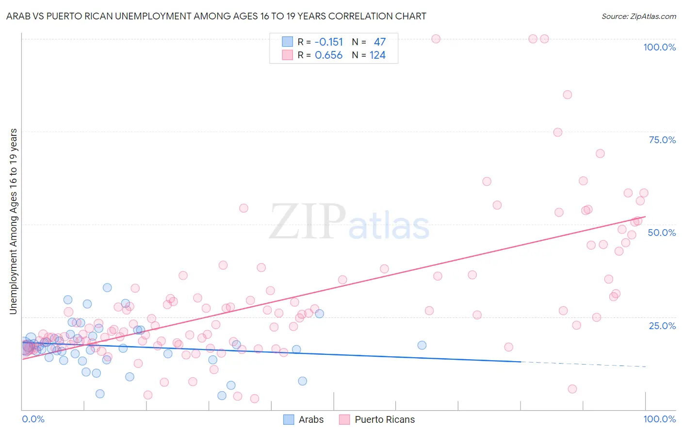 Arab vs Puerto Rican Unemployment Among Ages 16 to 19 years