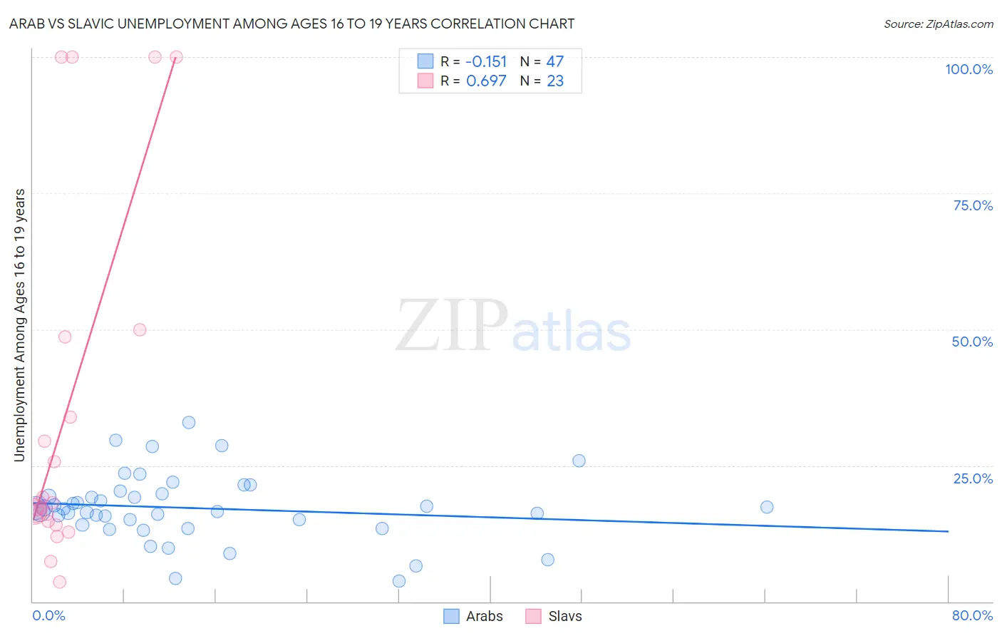 Arab vs Slavic Unemployment Among Ages 16 to 19 years