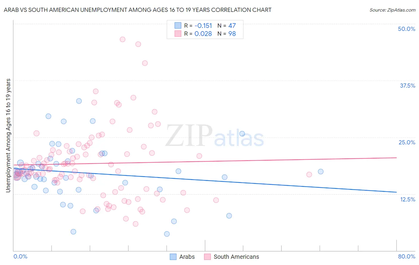 Arab vs South American Unemployment Among Ages 16 to 19 years