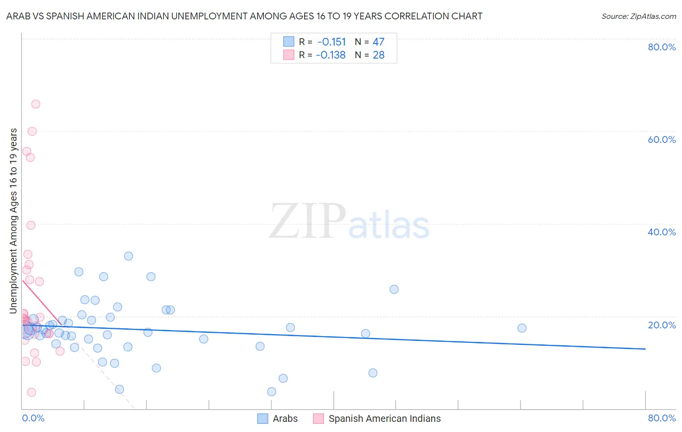 Arab vs Spanish American Indian Unemployment Among Ages 16 to 19 years