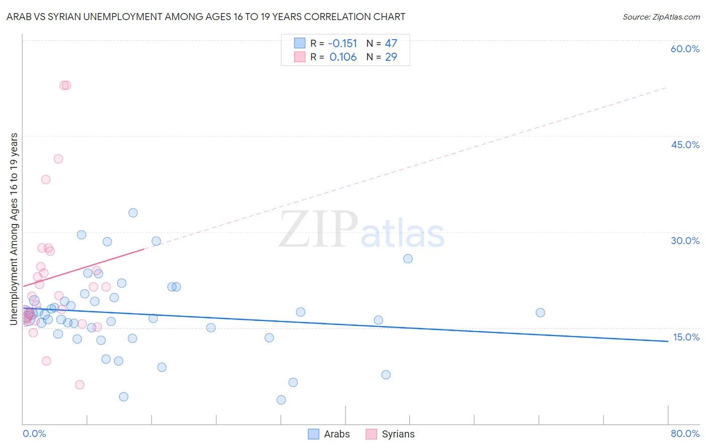 Arab vs Syrian Unemployment Among Ages 16 to 19 years