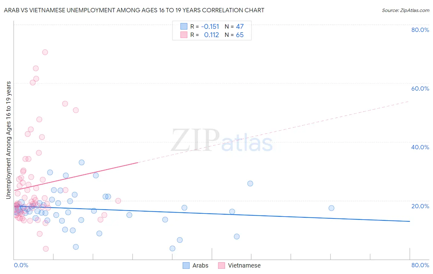 Arab vs Vietnamese Unemployment Among Ages 16 to 19 years