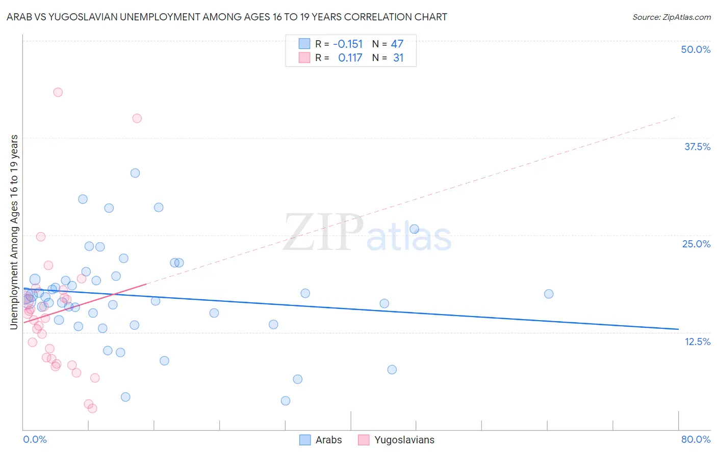 Arab vs Yugoslavian Unemployment Among Ages 16 to 19 years