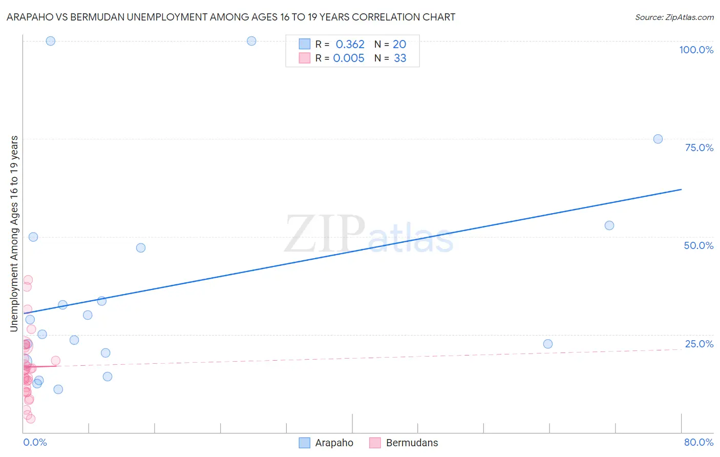 Arapaho vs Bermudan Unemployment Among Ages 16 to 19 years
