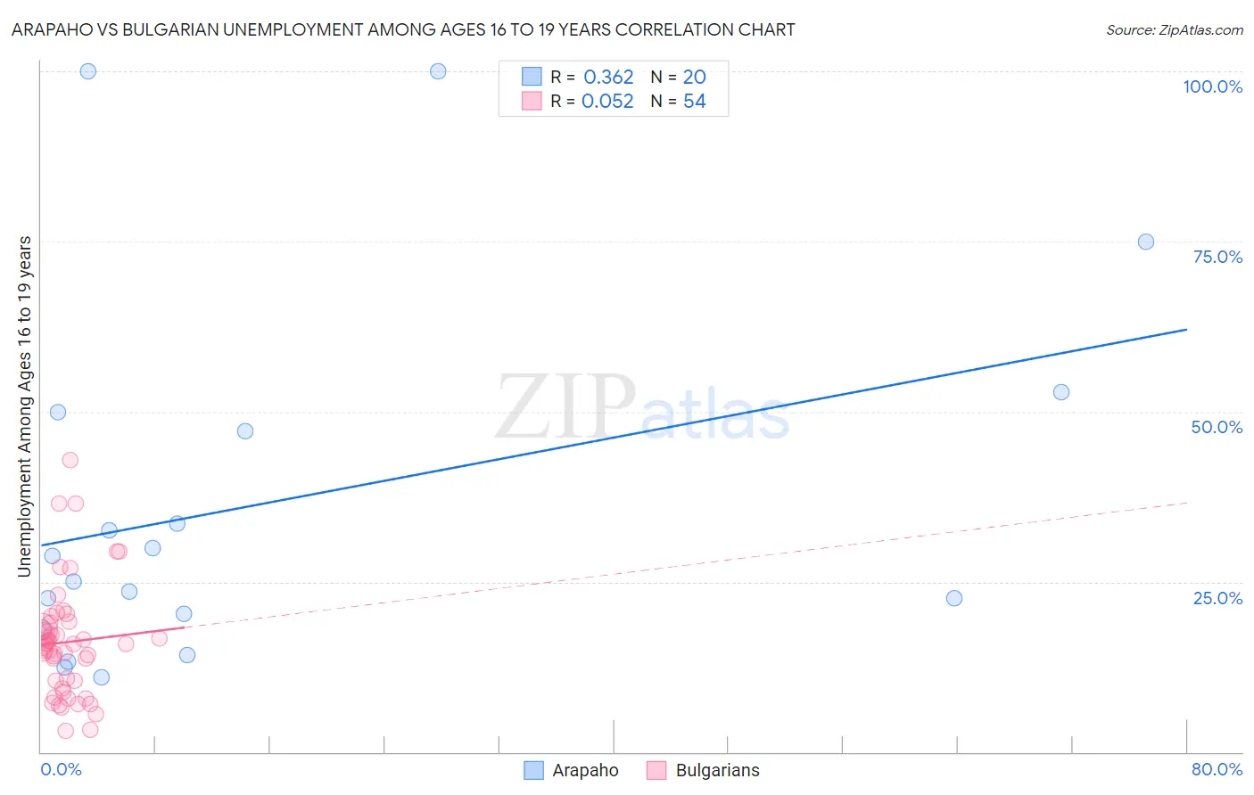 Arapaho vs Bulgarian Unemployment Among Ages 16 to 19 years