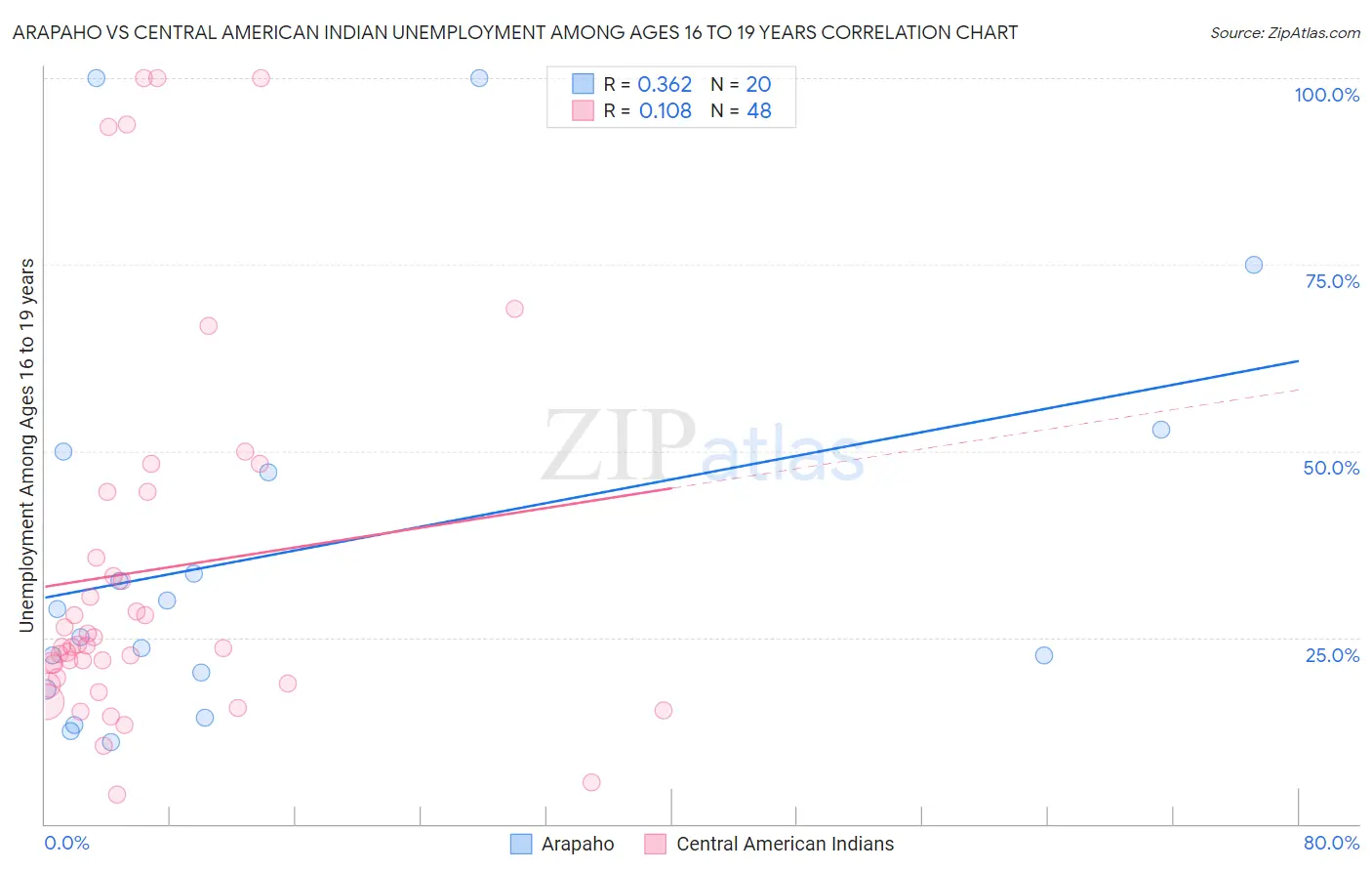 Arapaho vs Central American Indian Unemployment Among Ages 16 to 19 years