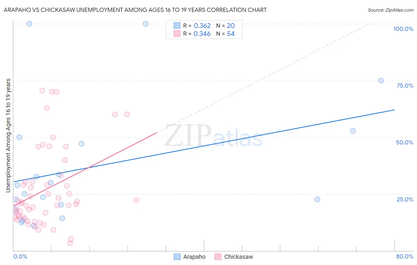 Arapaho vs Chickasaw Unemployment Among Ages 16 to 19 years