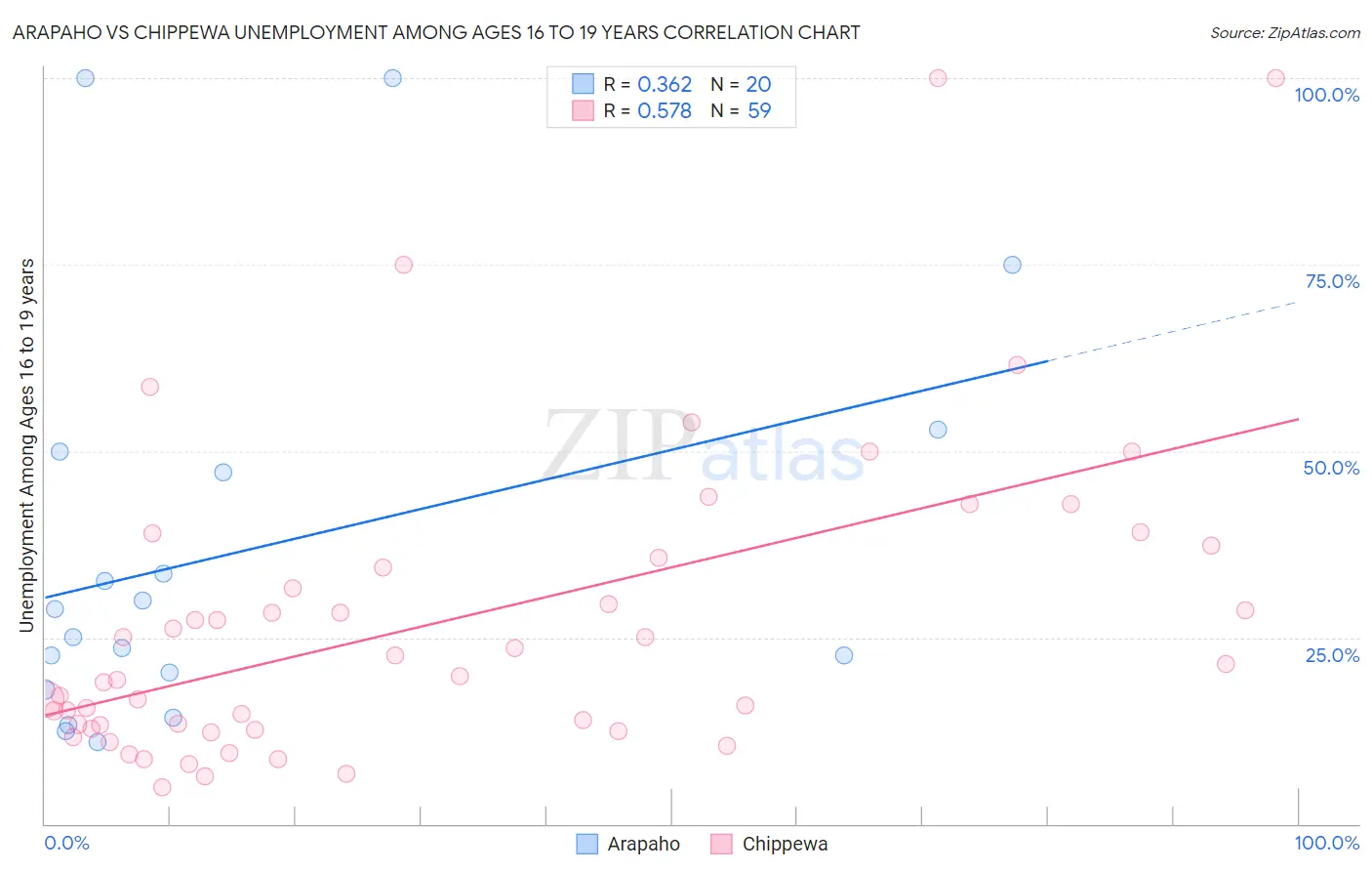 Arapaho vs Chippewa Unemployment Among Ages 16 to 19 years