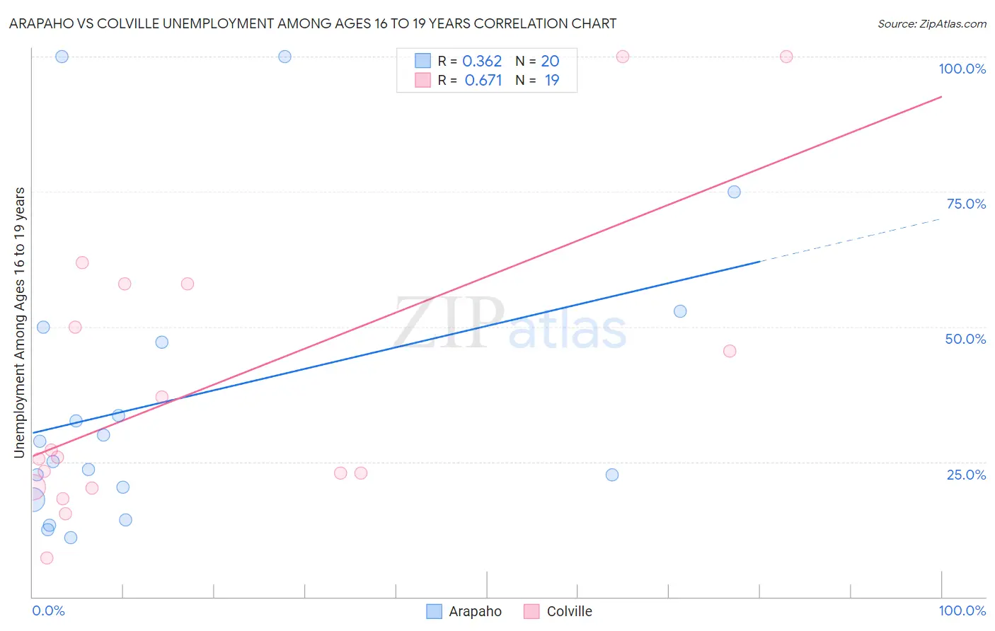 Arapaho vs Colville Unemployment Among Ages 16 to 19 years