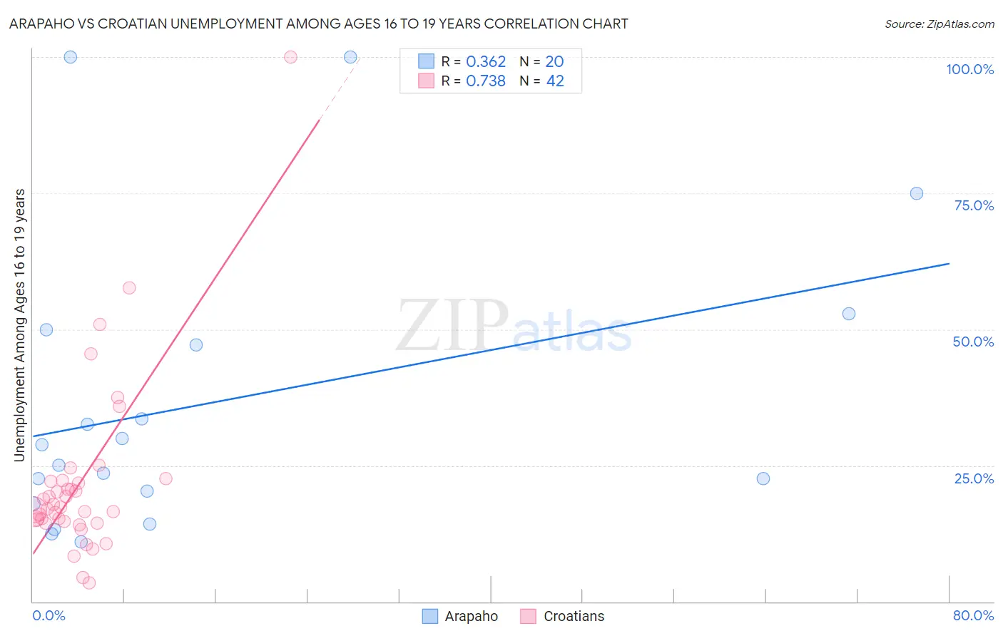 Arapaho vs Croatian Unemployment Among Ages 16 to 19 years