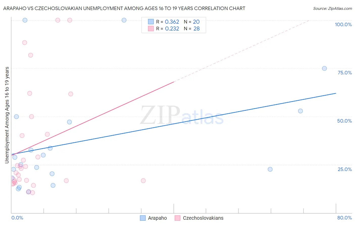 Arapaho vs Czechoslovakian Unemployment Among Ages 16 to 19 years