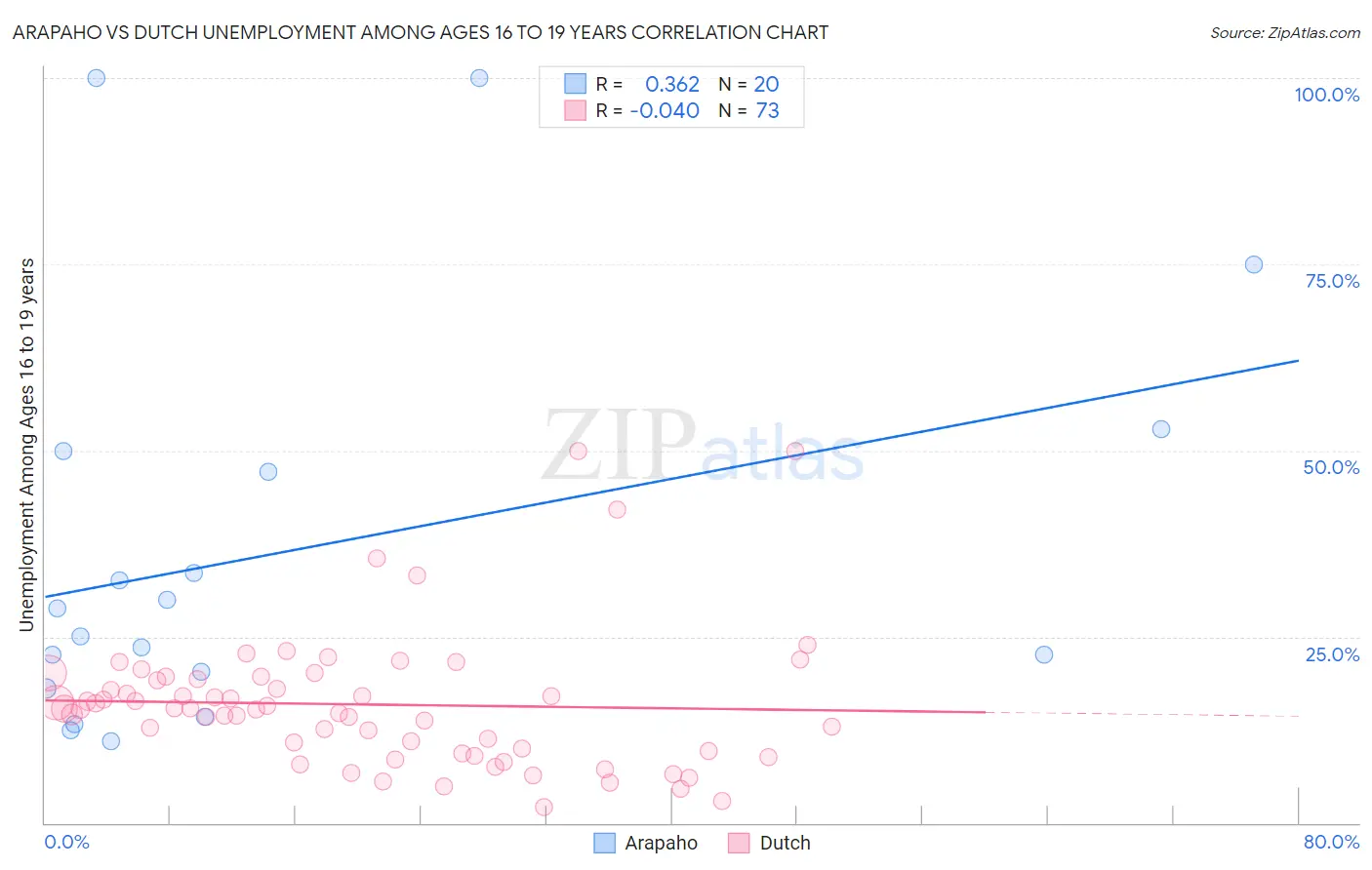 Arapaho vs Dutch Unemployment Among Ages 16 to 19 years