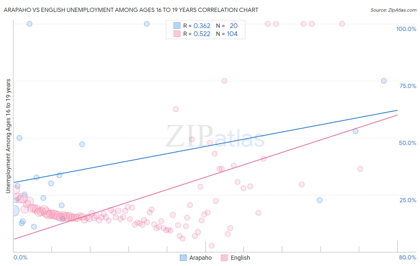 Arapaho vs English Unemployment Among Ages 16 to 19 years