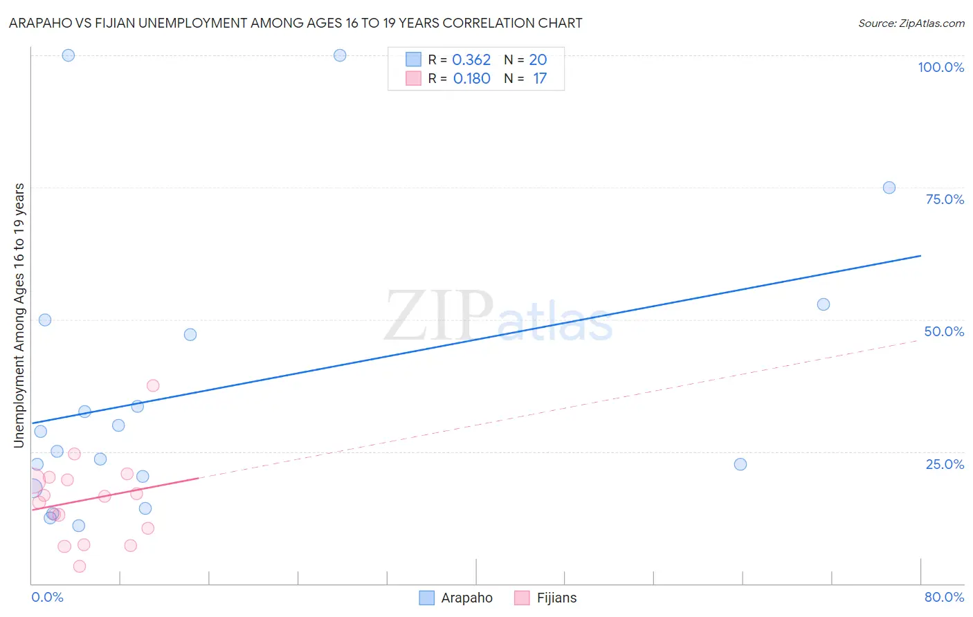 Arapaho vs Fijian Unemployment Among Ages 16 to 19 years