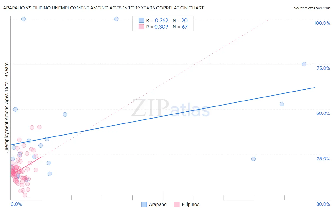 Arapaho vs Filipino Unemployment Among Ages 16 to 19 years