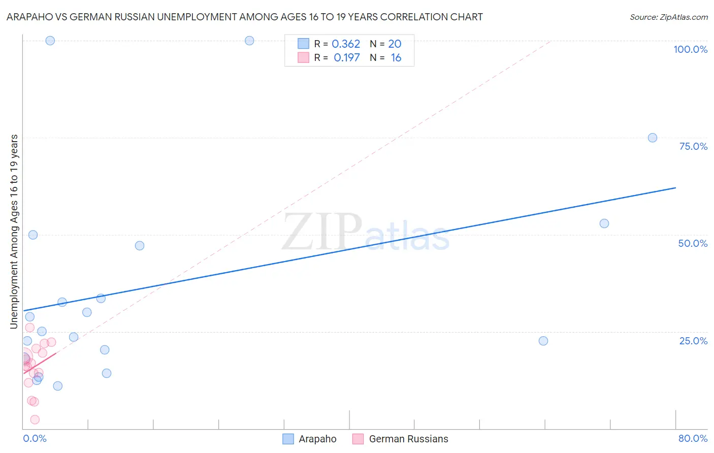 Arapaho vs German Russian Unemployment Among Ages 16 to 19 years