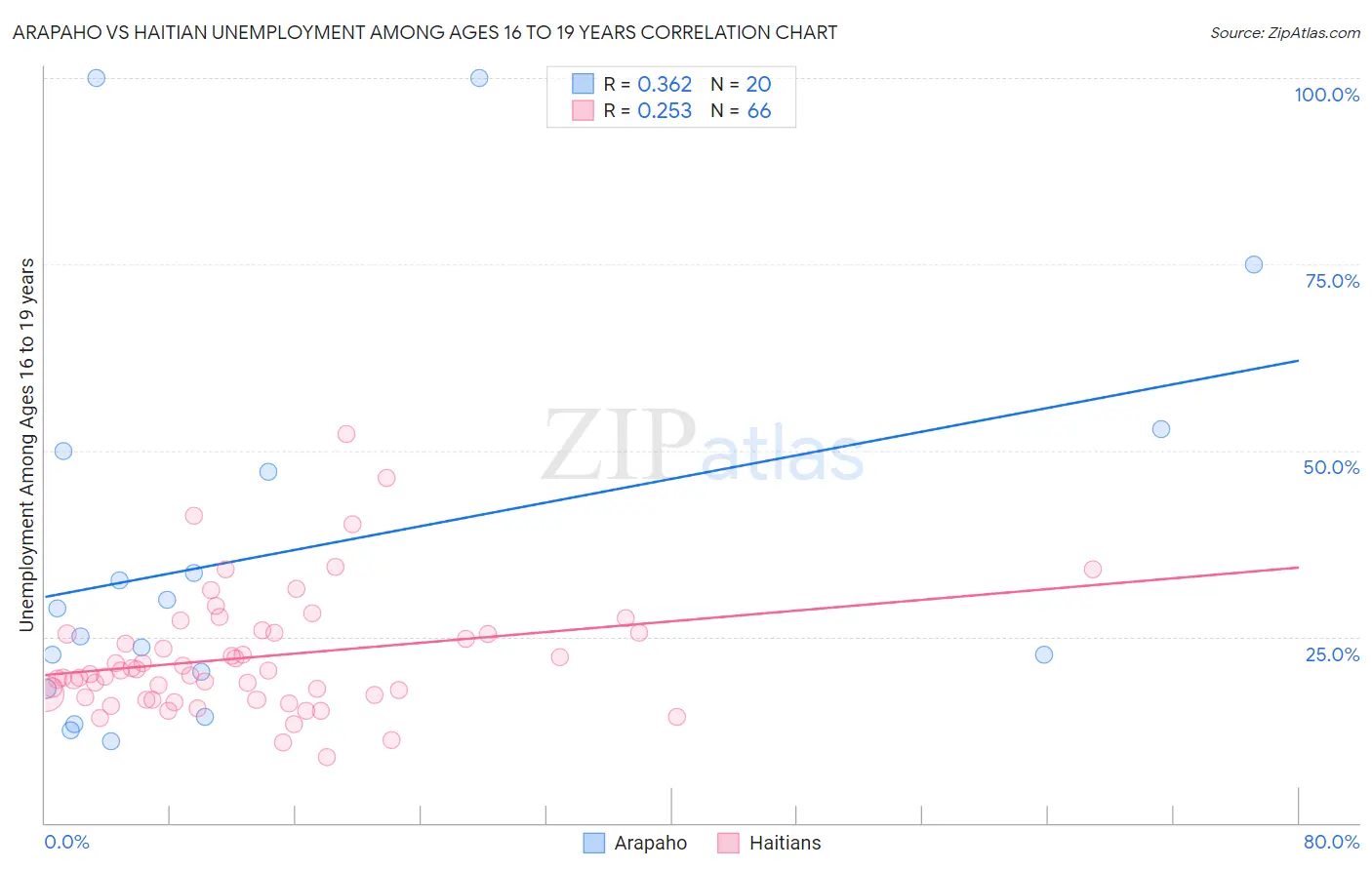 Arapaho vs Haitian Unemployment Among Ages 16 to 19 years