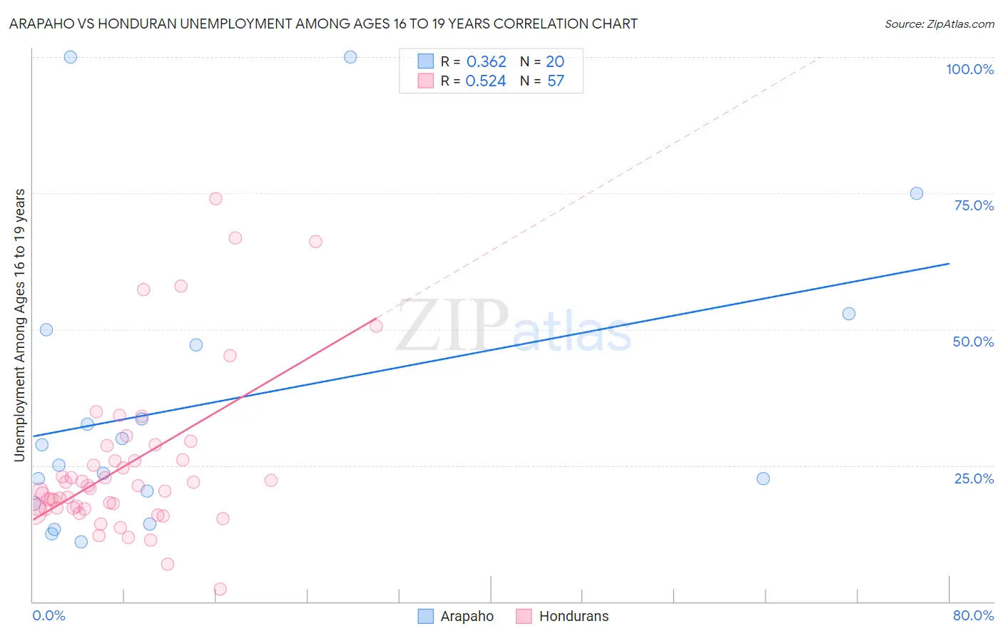 Arapaho vs Honduran Unemployment Among Ages 16 to 19 years