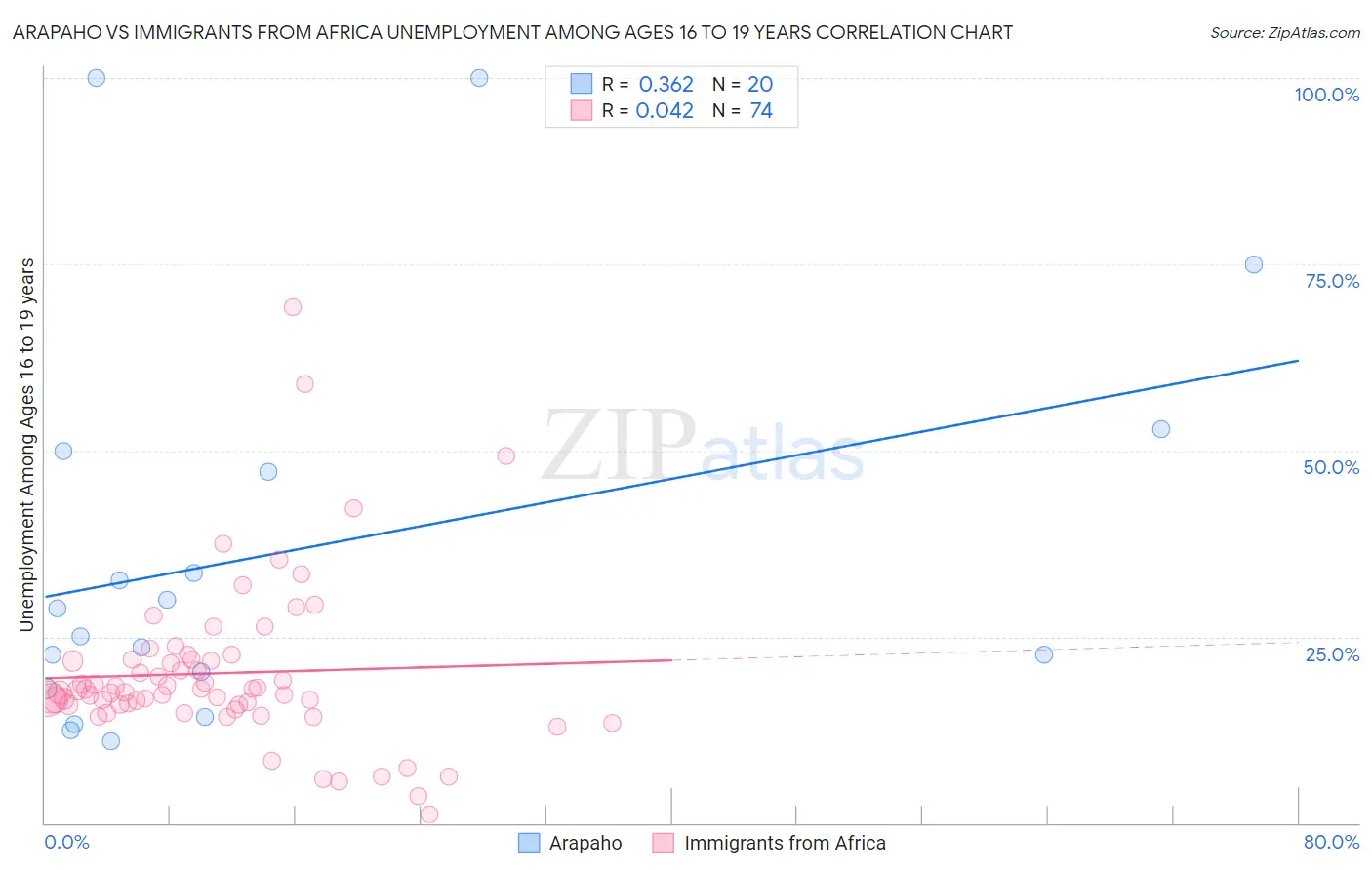 Arapaho vs Immigrants from Africa Unemployment Among Ages 16 to 19 years